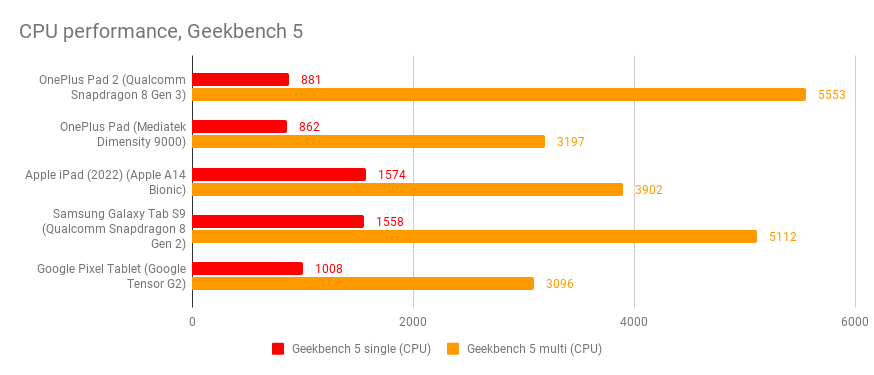 Geekbench 5 chart comparing the CPU performance of the OnePlus Pad 2 and similarly priced rivals